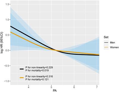 Sex differences in the association of phase angle and lung cancer mortality